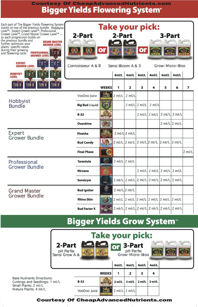 Advanced Nutrients Feeding Chart Bigger Yields Feeding Schedule 